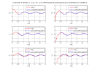 fonctions Bessel